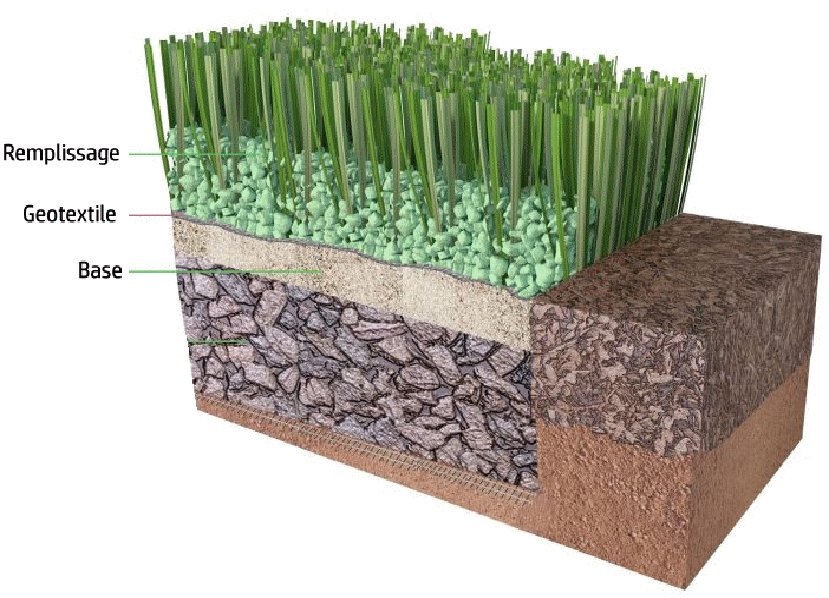 Structure du gazon synthétique