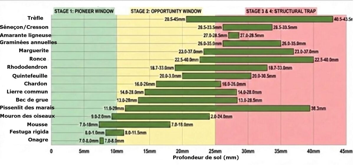 Zone d'habitat des principales adventices